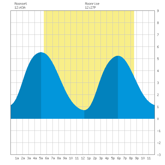 Salem Canal tide chart for Sunday, June 25, 2023