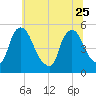 Salem Canal tide chart for Sunday, June 25, 2023