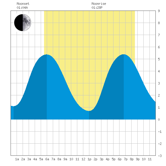 Salem Canal tide chart for Monday, June 26, 2023