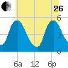 Salem Canal tide chart for Monday, June 26, 2023