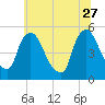 Salem Canal tide chart for Tuesday, June 27, 2023