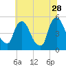Salem Canal tide chart for Wednesday, June 28, 2023