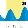 Salem Canal tide chart for Thursday, June 29, 2023