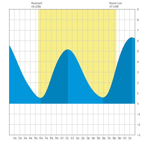 Salem Canal tide chart for Friday, June 2, 2023