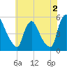 Salem Canal tide chart for Friday, June 2, 2023