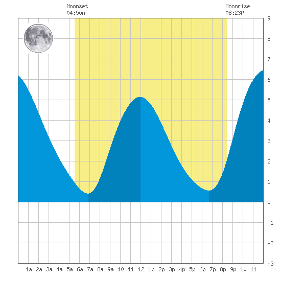 Salem Canal tide chart for Saturday, June 3, 2023