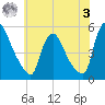 Salem Canal tide chart for Saturday, June 3, 2023