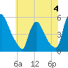 Salem Canal tide chart for Sunday, June 4, 2023