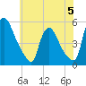 Salem Canal tide chart for Monday, June 5, 2023