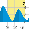 Salem Canal tide chart for Wednesday, June 7, 2023