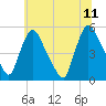 Salem Canal tide chart for Tuesday, July 11, 2023