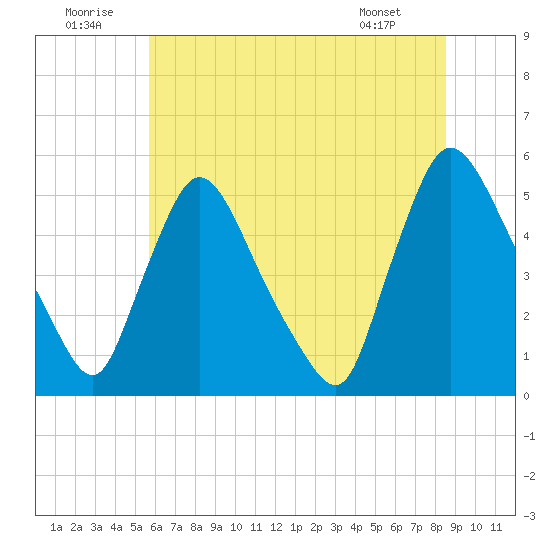 Salem Canal tide chart for Wednesday, July 12, 2023