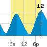 Salem Canal tide chart for Wednesday, July 12, 2023