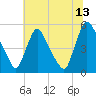 Salem Canal tide chart for Thursday, July 13, 2023