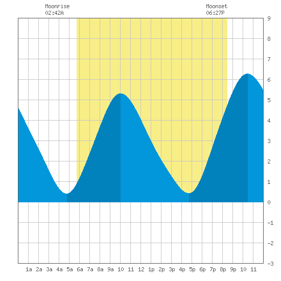 Salem Canal tide chart for Friday, July 14, 2023