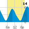 Salem Canal tide chart for Friday, July 14, 2023