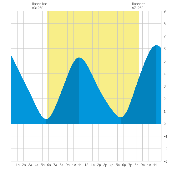 Salem Canal tide chart for Saturday, July 15, 2023
