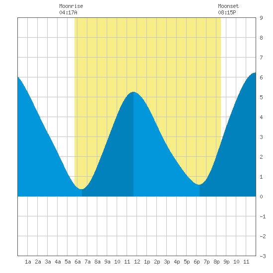 Salem Canal tide chart for Sunday, July 16, 2023