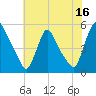 Salem Canal tide chart for Sunday, July 16, 2023