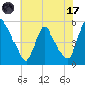 Salem Canal tide chart for Monday, July 17, 2023