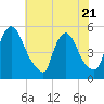 Salem Canal tide chart for Friday, July 21, 2023