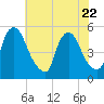 Salem Canal tide chart for Saturday, July 22, 2023