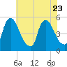 Salem Canal tide chart for Sunday, July 23, 2023