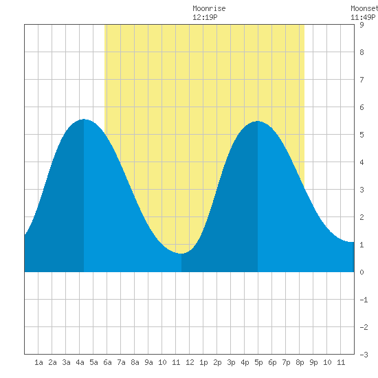 Salem Canal tide chart for Monday, July 24, 2023