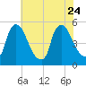 Salem Canal tide chart for Monday, July 24, 2023