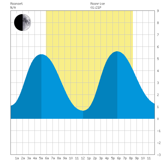 Salem Canal tide chart for Tuesday, July 25, 2023