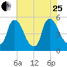 Salem Canal tide chart for Tuesday, July 25, 2023