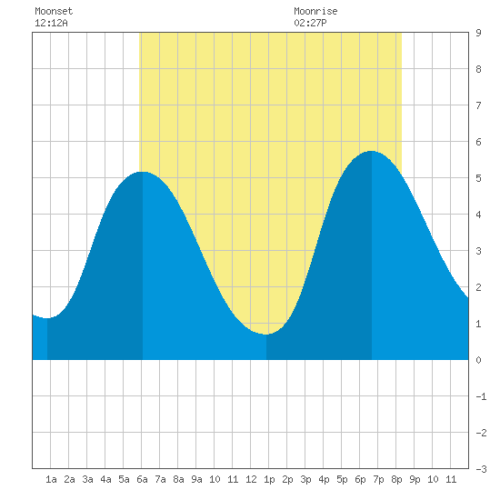 Salem Canal tide chart for Wednesday, July 26, 2023