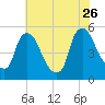 Salem Canal tide chart for Wednesday, July 26, 2023