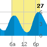 Salem Canal tide chart for Thursday, July 27, 2023