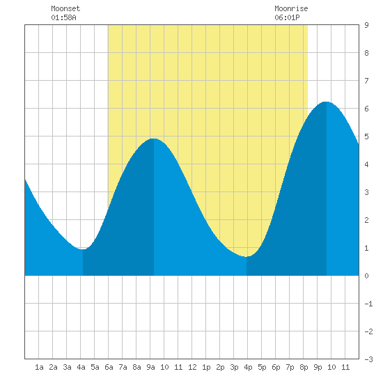 Salem Canal tide chart for Saturday, July 29, 2023