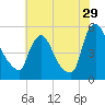 Salem Canal tide chart for Saturday, July 29, 2023