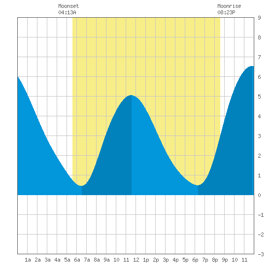 Salem Canal tide chart for Sunday, July 2, 2023