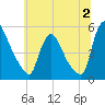 Salem Canal tide chart for Sunday, July 2, 2023