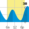 Salem Canal tide chart for Sunday, July 30, 2023