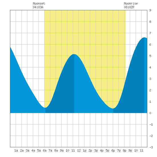 Salem Canal tide chart for Monday, July 31, 2023