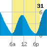 Salem Canal tide chart for Monday, July 31, 2023