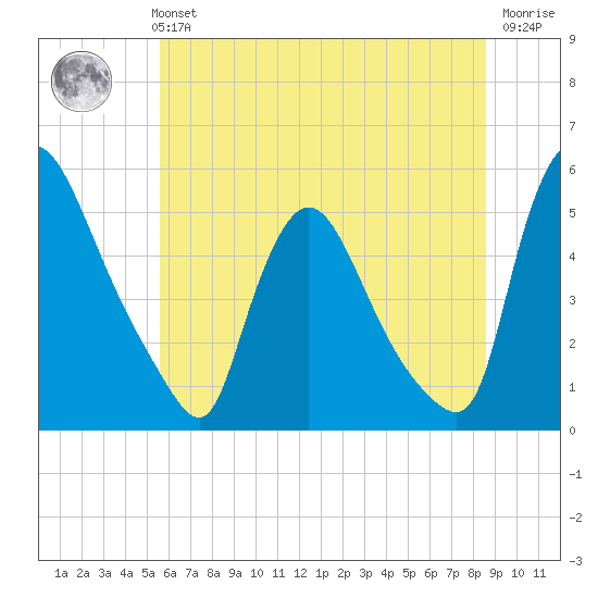 Salem Canal tide chart for Monday, July 3, 2023
