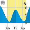 Salem Canal tide chart for Monday, July 3, 2023