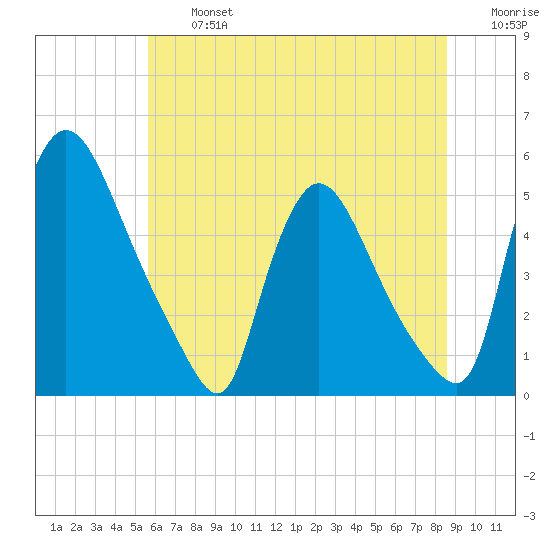 Salem Canal tide chart for Wednesday, July 5, 2023
