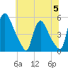 Salem Canal tide chart for Wednesday, July 5, 2023