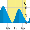 Salem Canal tide chart for Thursday, July 6, 2023