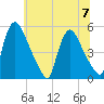 Salem Canal tide chart for Friday, July 7, 2023