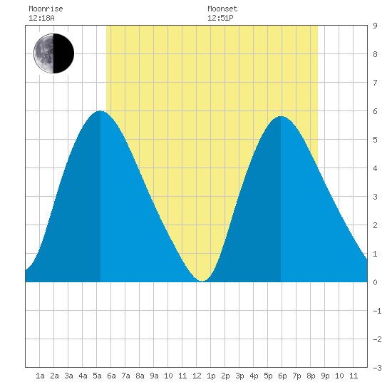 Salem Canal tide chart for Sunday, July 9, 2023