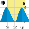 Salem Canal tide chart for Sunday, July 9, 2023