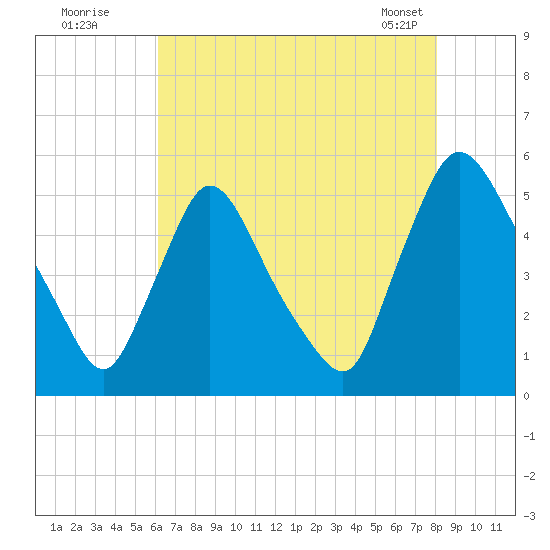 Salem Canal tide chart for Friday, August 11, 2023